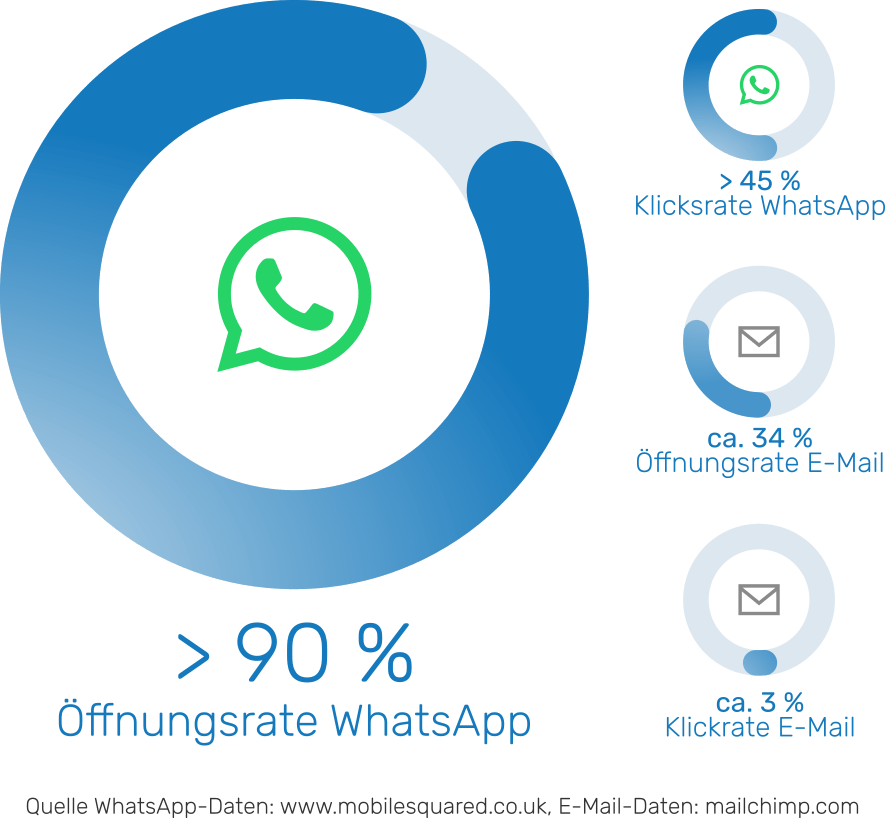 Statistiken Messenger vs. E-Mail: > 90 % ffnungsrate WhatsApp, > 45 % Klickrate WhatsApp, ca. 34 % ffnungsrate E-Mail, ca. 3 % Klickrate E-Mail; Quelle WhatsApp-Daten: www.mobilesquared.co.uk, E-Mail-Daten: mailchimp.com